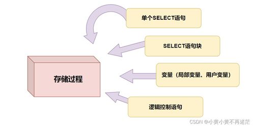 數(shù)據(jù)庫存儲過程與存儲函數(shù) 數(shù)據(jù)處理與存儲服務的完整通關教程