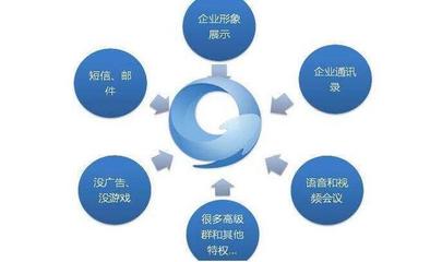 騰訊企點(diǎn)與企業(yè)QQ的核心區(qū)別 企業(yè)管理必知的抉擇