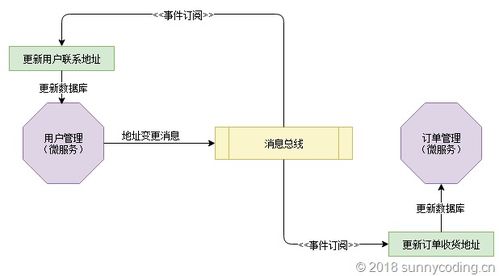 Asp.net Core Web API下事件驅(qū)動(dòng)型架構(gòu)的實(shí)現(xiàn)（五） 在微服務(wù)中使用自我監(jiān)聽模式保證數(shù)據(jù)庫(kù)更新與消息派發(fā)的可靠性——數(shù)據(jù)處理服務(wù)